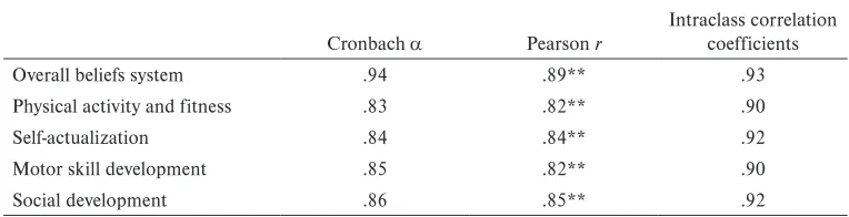 Table 1 Cronbach’s a and Pearson r indices of the Belief Systems Instrument (Adamakis, Zounhia, Hatziharistos, & Psychountaki, 2012)