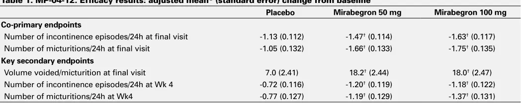 Table 1. MP-04-12. Efficacy results: adjusted mean* (standard error) change from baseline