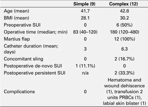 Table 1. MP-04.22. Presentation, Management and Outcomes of Simple Versus Complex Urethral Diverticula
