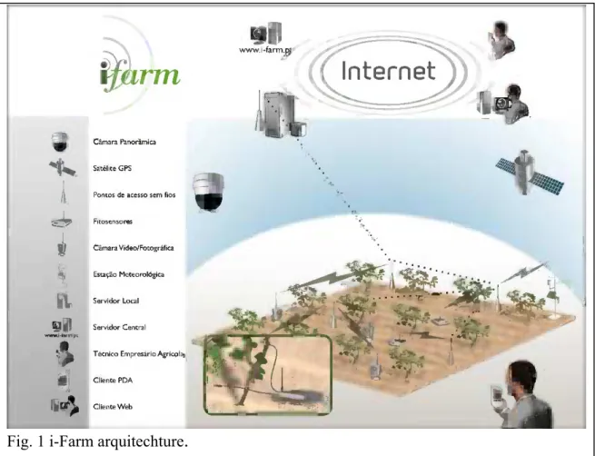 Fig. 1 i-Farm arquitechture . 
