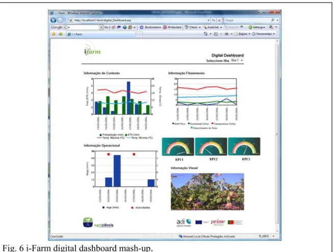 Fig. 6 i-Farm digital dashboard mash-up . 