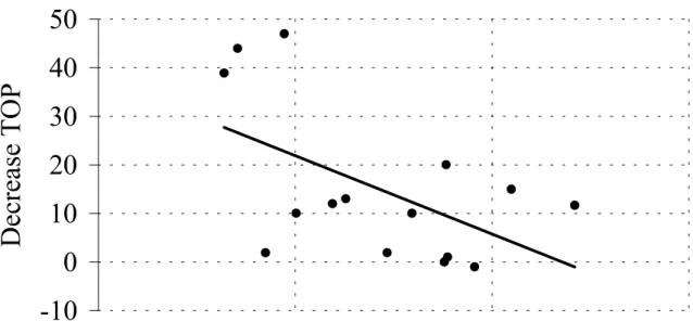 Figure 5: Personal Tax Cuts and Country Size. -1001020304050 log(Population)Decrease TOP