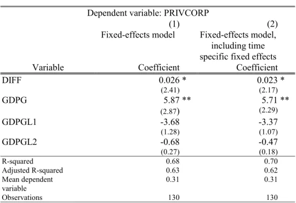 Table 1: Tax Effects on Corporate Savings Dependent variable: PRIVCORP