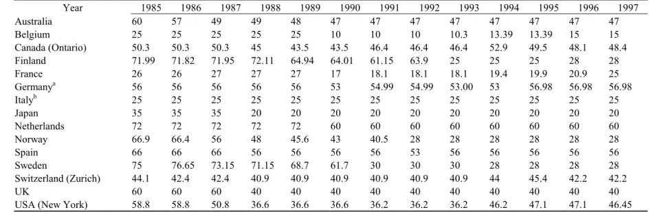 Table 2: Personal Top Rates on Interest Income (in Percent)