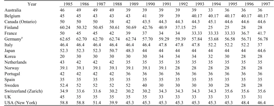 Table 3: Corporate Tax Rates on Retained Earnings (in Percent) Year 1985 1986 1987 1988 1989 1990 1991 1992 1993 1994 1995 1996 1997 Australia 46 49 49 49 39 39 39 39 39 33 36 36 36 Belgium 45 45 43 43 43 41 39 39 40.17 40.17 40.17 40.17 40.17 Canada (Onta