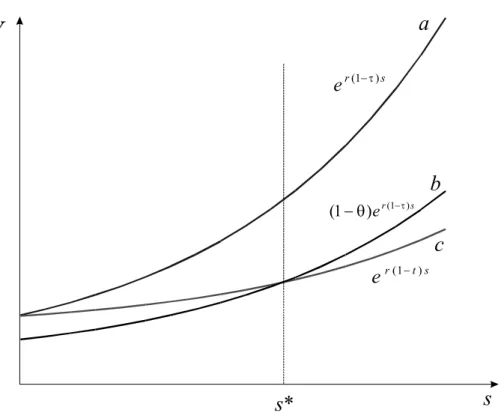 Figure 1: Outgrowing the high-tax Investment