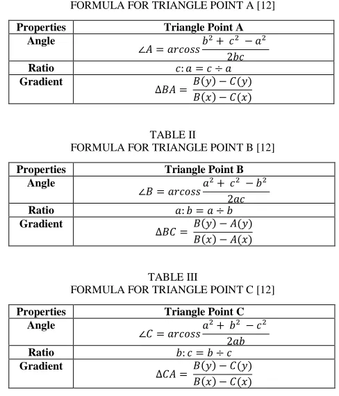 TABLE II  FORMULA FOR TRIANGLE POINT B [12] 