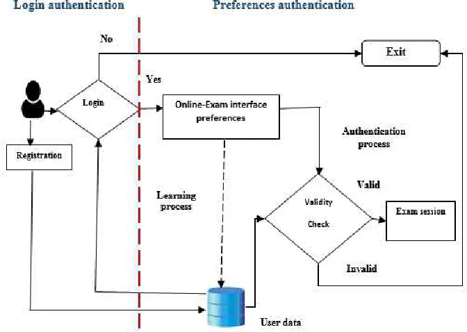 Fig. 6 Preferences Based Authentication (PrBA) process model 