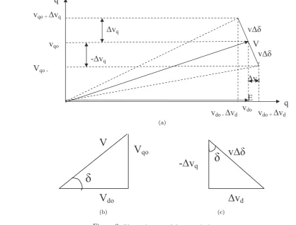 Figure 3: Phasor diagram of the perturbed system.