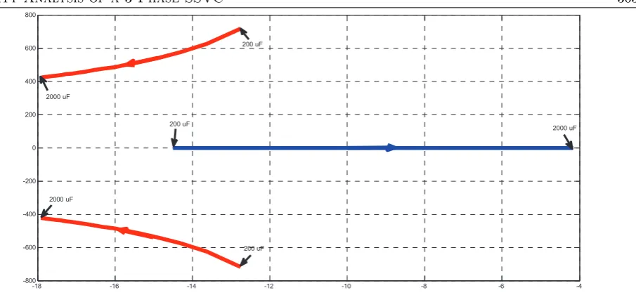 Figure 4: Varying values of Capacitance, C.
