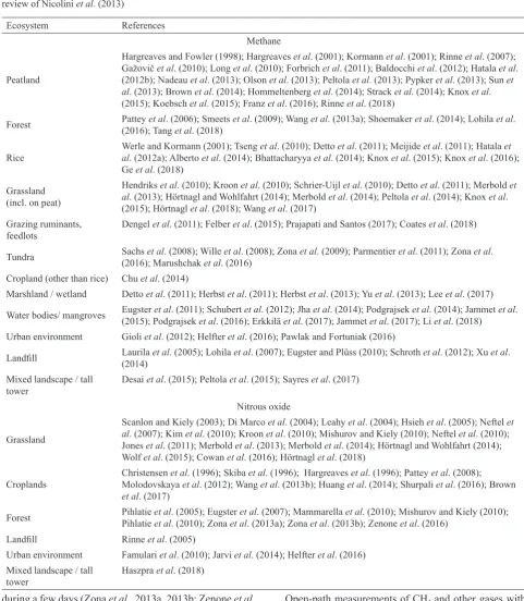 Table 1. Overview of selected existing eddy-covariance studies on CH4 and N2O exchange, with focus on those published since the review of Nicolini et al