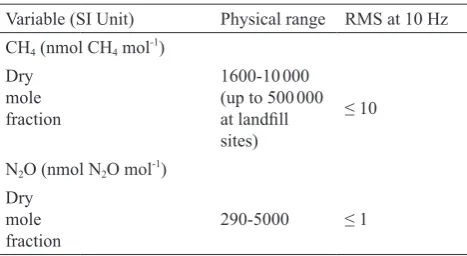 Table 4. Measured variables, their units, physical range and re- quired precision