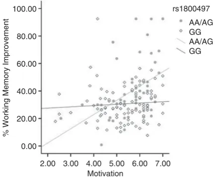 Figure 1The estimated perceived competence measured by theintrinsic motivation inventory is shown on the x-axis in relation to actualimprovements in working memory of training