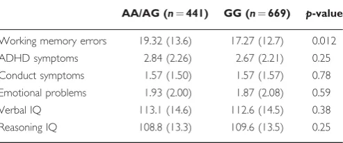 Table 1 Demographics