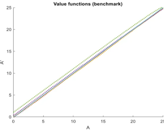 Figure 3 Value functions (benchmark economy) 