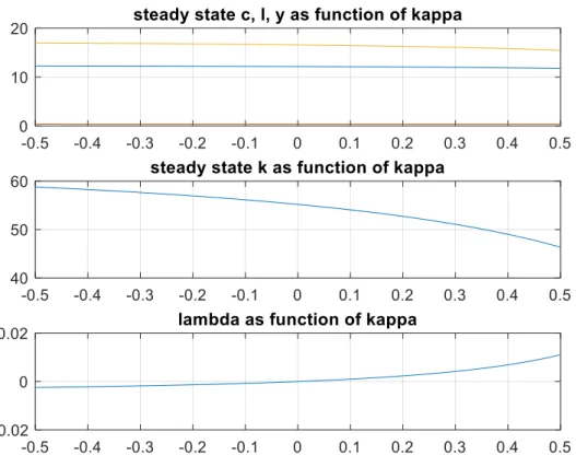 Figure 5  Steady state value of consumption, investment and output as a function of grid of the capital tax  kappa=0 
