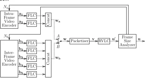 Figure 1: The proprietary CBR video encoder employingRVLC encoding. Solid lines indicate a transfer of symbols,while dashed lines indicate a transfer of bit strings.