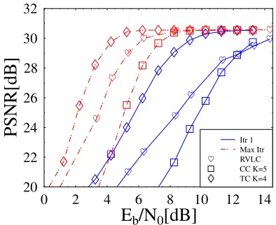 Figure 4: BER performance of the RVLC-, CC- and TC-coded STTC CBR videophone systems communicating overa dispersive two-path equal-power and symbol-spaced wide-band Rayleigh fading channel, when employing turbo detec-tion at the receiver