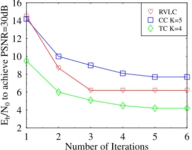 Figure 6: The Eb/N0 ratio required at PSNR= 30 dB by thedifferent complexity turbo detectors characterised in terms ofthe number of decoding iterations.