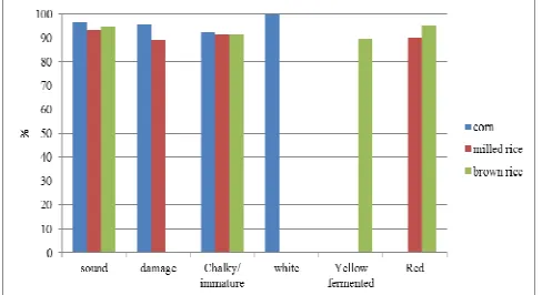 Fig. 10 Accuracy of CVS in classifying yellow corn, milled rice, and brown rice according to their respective color categories 