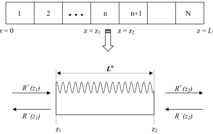 Figure 3-1 Transfer matrix method. A complex grating with arbitrary apodisation and chirping profile and discrete phase shifts is divided into N small segments so that each segment is approximately uniform