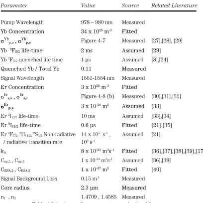 Table 4-2 Active medium parameters and related literature. 