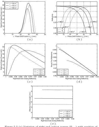 Figure 5-2 (a) Variation of right-end output power (Pphase shift, on the left (Comparison  of effective cavity length for different function right) with position of zπ in uniform DFB lasers (b) Variation of reflectivities of gratings R1) and right of the p