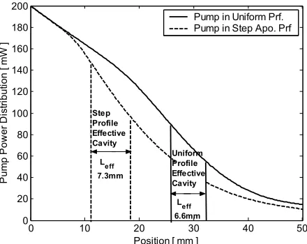 Figure 5-8 Pump power distributions in DFB lasers with uniform profile  (solid line) and step apodised profile (dashed line)