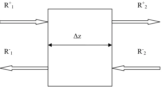 Figure 6-1 Incident fields and signal generating over a infinitesimal distance  ∆z