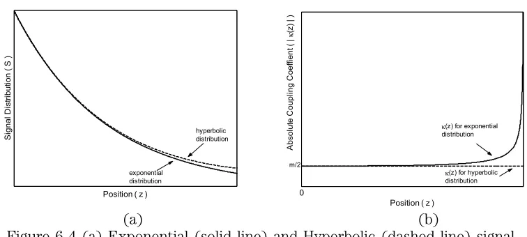 Figure 6-4 (a) Exponential (solid line) and Hyperbolic (dashed line) signal distributions  (b) Corresponding required apodisation profiles