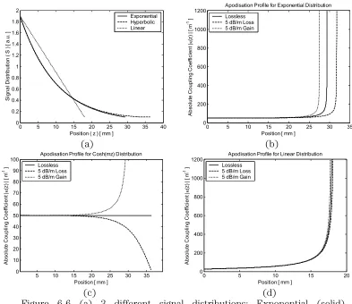 Figure 6-6 (a) 3 different signal distributions: Exponential (solid), hyperbolic (dashed) and linear (dotted)