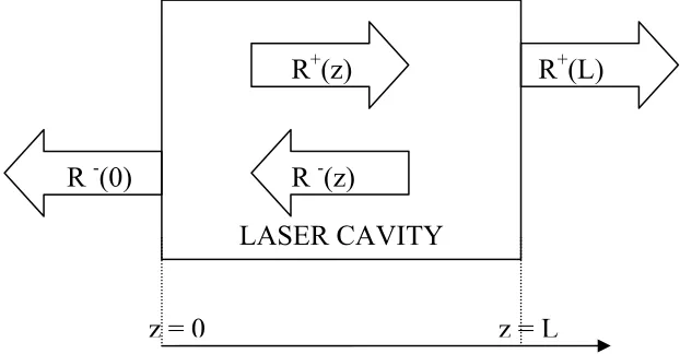 Figure 6-7 Boundary conditions of a generic laser. R+ and R– are the amplitude envelopes of forward and backward propagating fields respectively