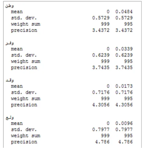 Fig. 6 Sample results of TF-IDF and Khoja stemming sub-tasks processing   