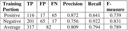 TABLE RESULTS OF III DT 