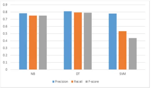 Fig. 8 Comparison among the three classifiers  