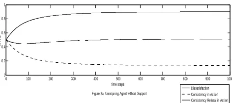 Figure 2a: Uninspiring Agent without Support