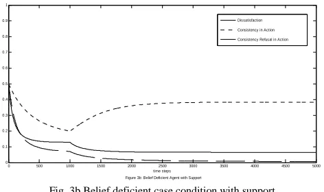 Figure 3b: Belief Deficient Agent with Support