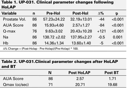 Table 1. UP-031. Clinical parameter changes following 