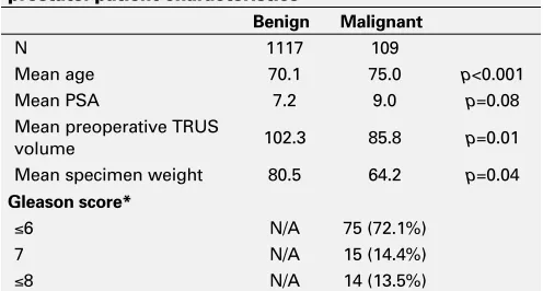 Table 1. UP-026. Holmium laser enucleation of the prostate: patient characteristics