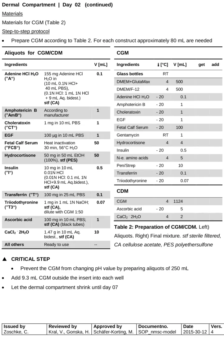 Table 2: Preparation of CGM/CDM. Left)  Aliquots. Right) Final mixture. stf sterile filtered,  CA cellulose acetate, PES polyethersulfone 