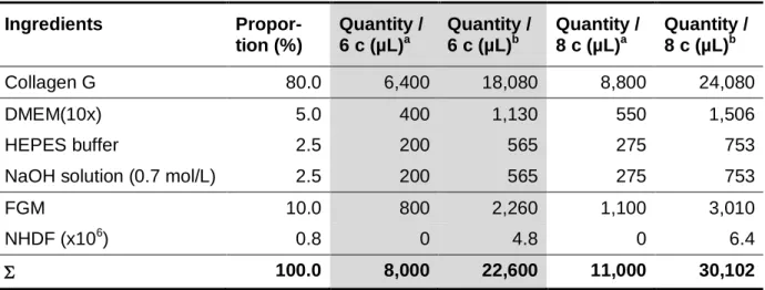 Table 1  Composition  of  dermal  compartments  including  20%  addition.  a) Quantities  for  acellular collagen gel