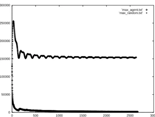 Figure 5. Difference in transfer rate between the proposed method and the ideal case, and between the random choice and the ideal case.