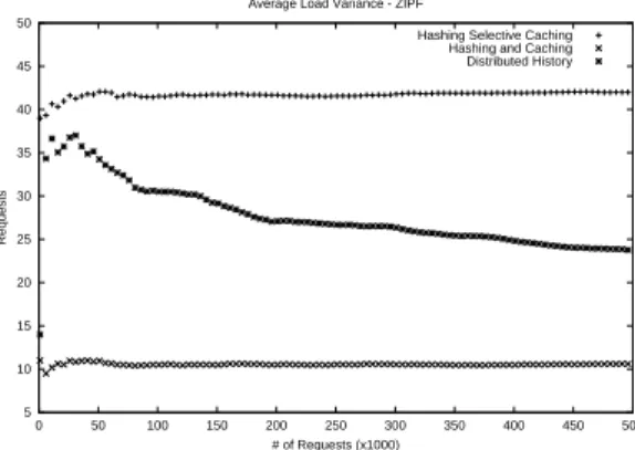 Figure 10. Average load variance of HSC, H&amp;C and DH algorithms under Zipf-distributed traffic.