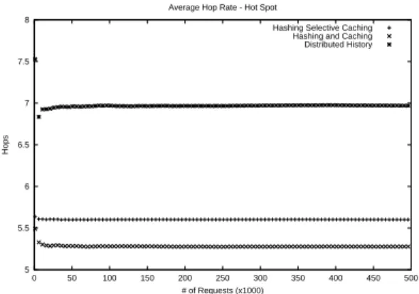 Figure 12. Average number of hops required by HSC, H&amp;C and DH algorithms in hot spot situations.