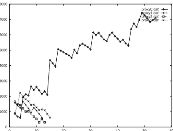 Figure 2. Changes in proxy server performance score. Proxy server 1 has the best configuration and hence has highest score.