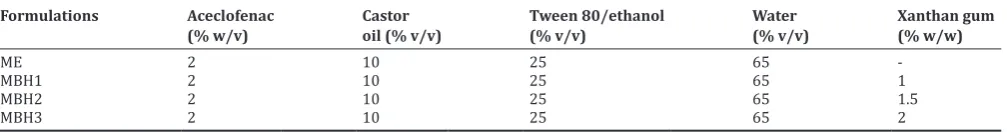 Table 1: Composition of MBH formulations