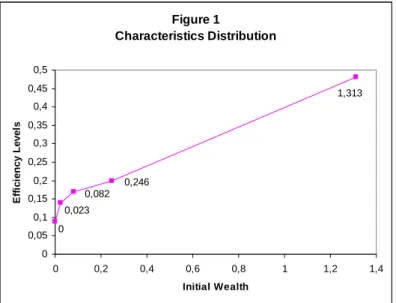 Figure 1 Characteristics Distribution 1,313 0,023 0 0,082 0,246 00,050,10,150,20,250,30,350,40,450,5 0 0,2 0,4 0,6 0,8 1 1,2 1,4 Initial WealthEfficiency Levels