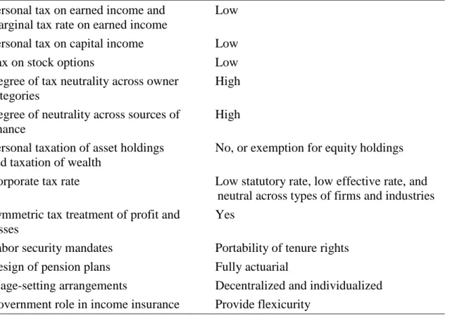 Table 2  Policies Favoring High-impact Entrepreneurship in the Areas of Taxation and Labor  Markets