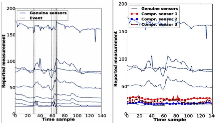 Figure 7. Sensor Attacks on Health care Systems. [30] 