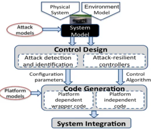 Figure 8. Proposed Framework Design for Secure Control of CPS. [2] 